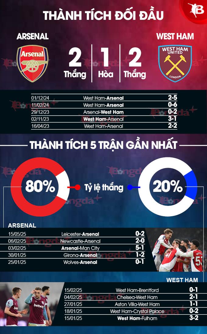 Nhận định bóng đá Arsenal vs West Ham, 22h00 ngày 22/2: Duy trì sự thăng hoa - Bongdaplus.vn