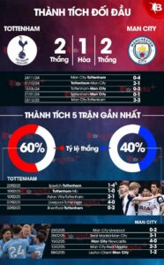 Read more about the article Tottenham vs Man City: Phân tích kèo trận cầu đinh vòng 27